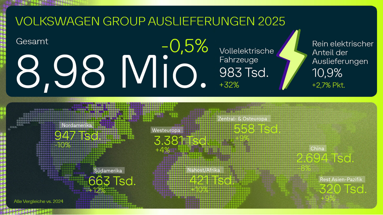 Infografik zu Volkswagen Group Auslieferungen 2025: insgesamt 8,98 Mio. Fahrzeuge, –0,5 % ggü. 2024, davon 983.000 vollelektrisch (+32 %), E-Anteil 10,9 %.