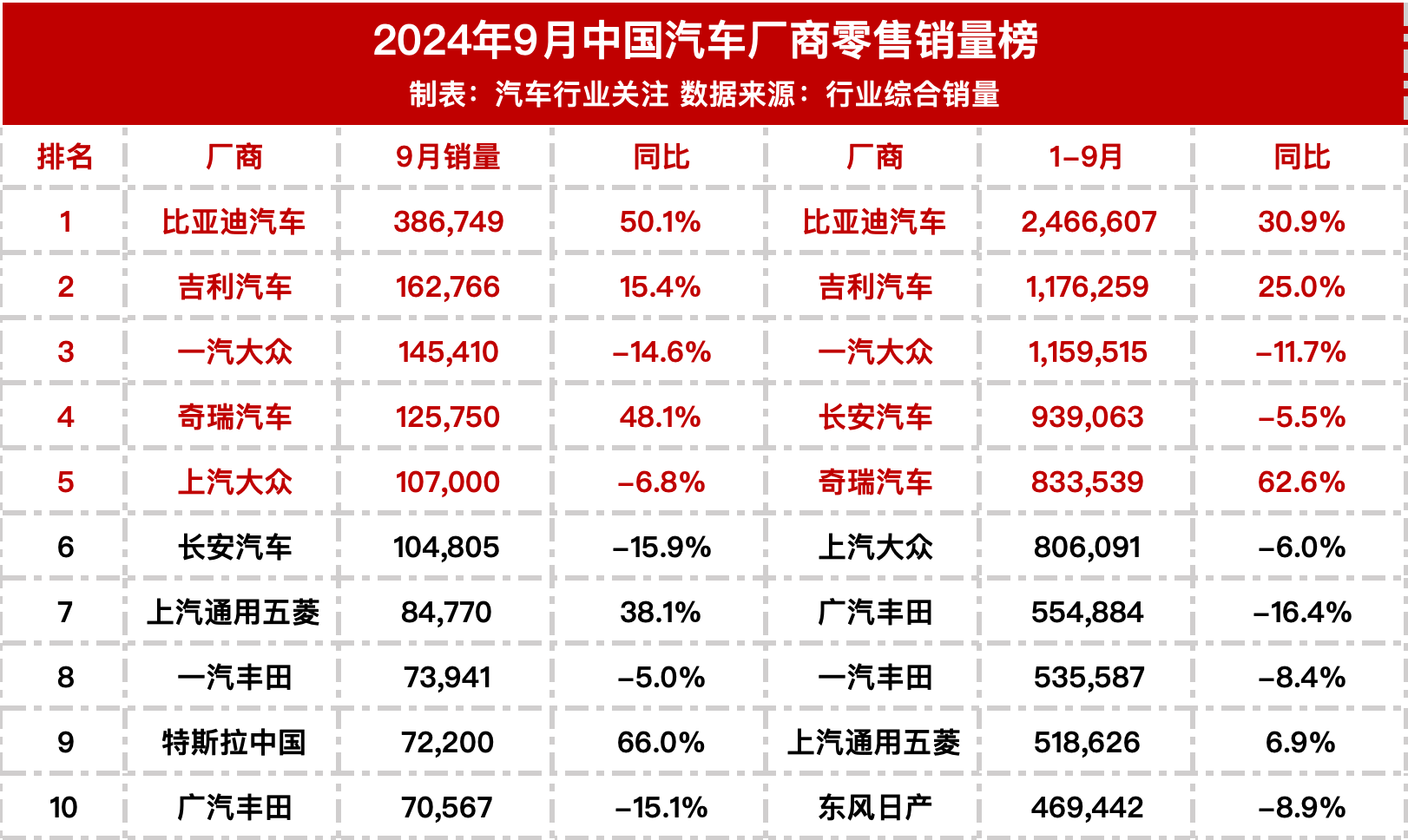 2024 年 9 月国内汽车厂商零售销量榜