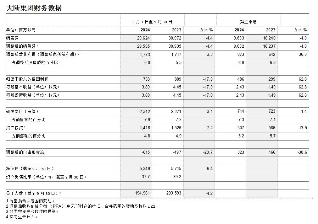 key_figures_continental-group_q3-2024